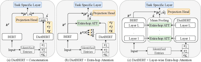 Figure 4 for DictBERT: Dictionary Description Knowledge Enhanced Language Model Pre-training via Contrastive Learning