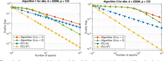 Figure 1 for Randomized Primal-Dual Algorithms for Composite Convex Minimization with Faster Convergence Rates