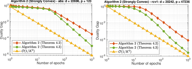 Figure 2 for Randomized Primal-Dual Algorithms for Composite Convex Minimization with Faster Convergence Rates