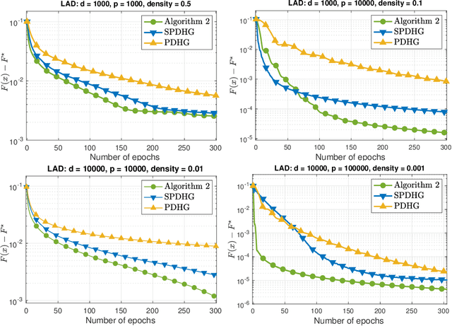 Figure 4 for Randomized Primal-Dual Algorithms for Composite Convex Minimization with Faster Convergence Rates