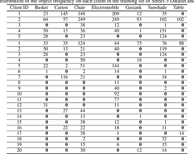 Figure 3 for Real-World Image Datasets for Federated Learning