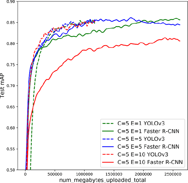 Figure 4 for Real-World Image Datasets for Federated Learning