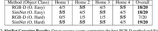 Figure 3 for SimNet: Enabling Robust Unknown Object Manipulation from Pure Synthetic Data via Stereo