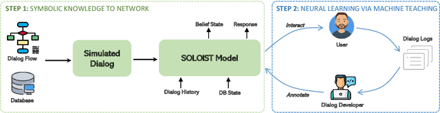 Figure 1 for SYNERGY: Building Task Bots at Scale Using Symbolic Knowledge and Machine Teaching
