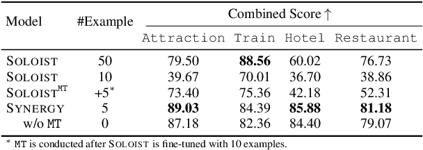 Figure 4 for SYNERGY: Building Task Bots at Scale Using Symbolic Knowledge and Machine Teaching