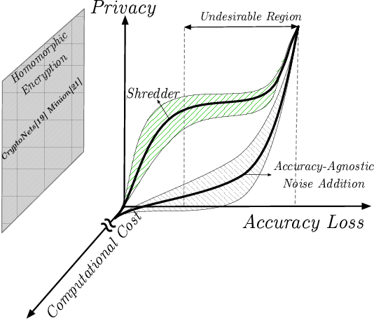 Figure 1 for Shredder: Learning Noise to Protect Privacy with Partial DNN Inference on the Edge