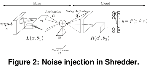 Figure 3 for Shredder: Learning Noise to Protect Privacy with Partial DNN Inference on the Edge