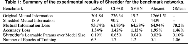 Figure 2 for Shredder: Learning Noise to Protect Privacy with Partial DNN Inference on the Edge