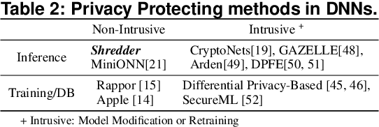 Figure 4 for Shredder: Learning Noise to Protect Privacy with Partial DNN Inference on the Edge