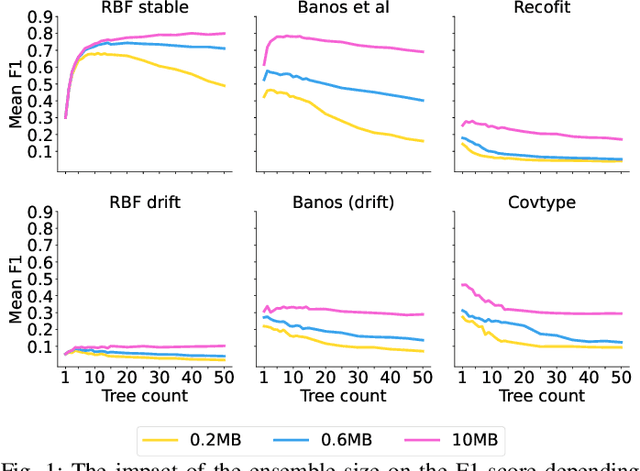 Figure 1 for Dynamic Ensemble Size Adjustment for Memory Constrained Mondrian Forest