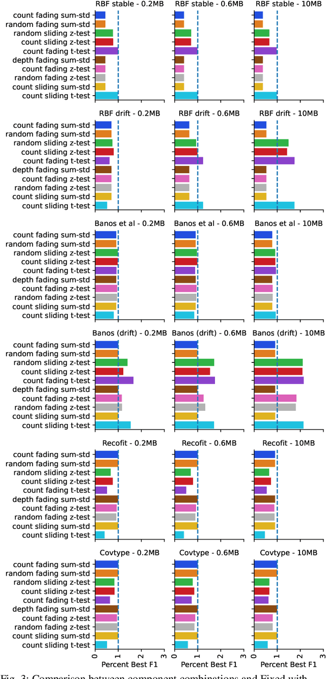 Figure 3 for Dynamic Ensemble Size Adjustment for Memory Constrained Mondrian Forest