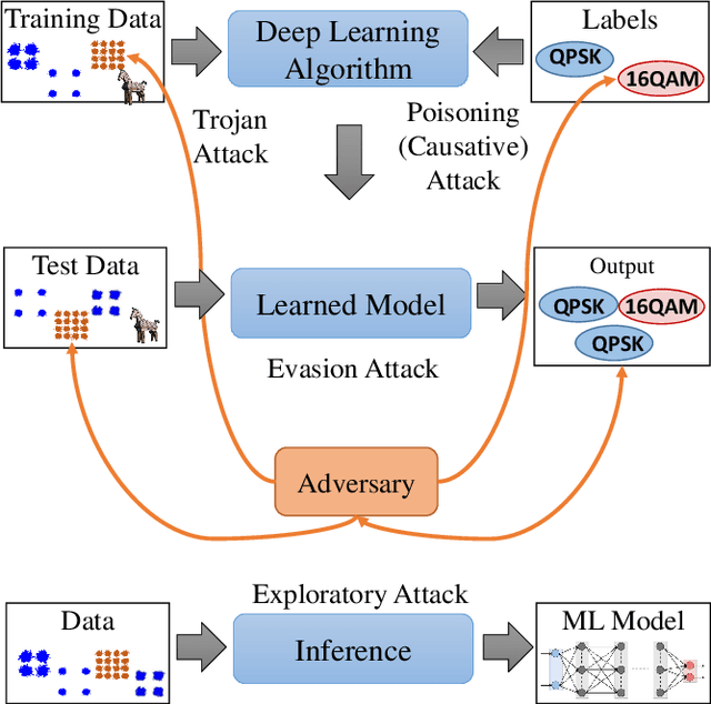 Figure 3 for When Wireless Security Meets Machine Learning: Motivation, Challenges, and Research Directions