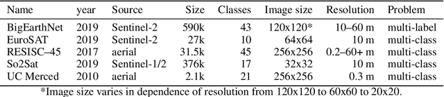 Figure 1 for In-domain representation learning for remote sensing