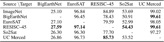 Figure 3 for In-domain representation learning for remote sensing