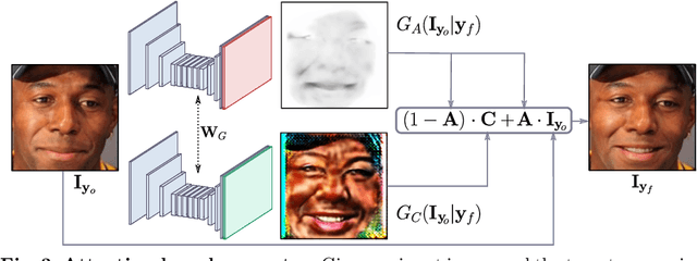 Figure 3 for GANimation: Anatomically-aware Facial Animation from a Single Image