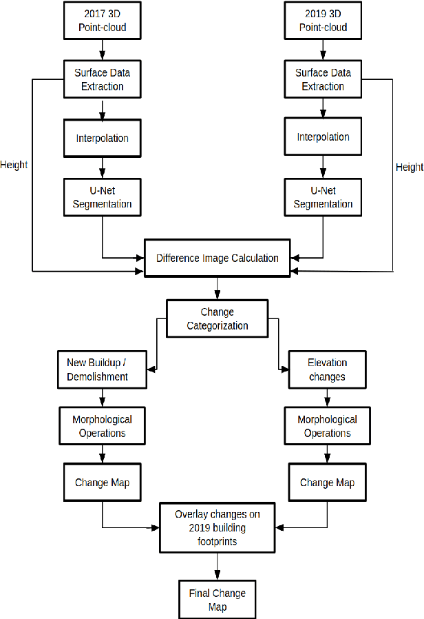 Figure 3 for Building Change Detection using Multi-Temporal Airborne LiDAR Data