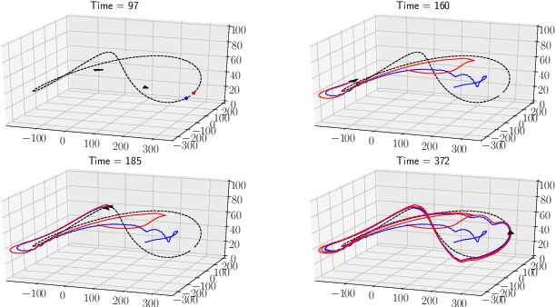 Figure 4 for Distributed coordinated path following using guiding vector fields