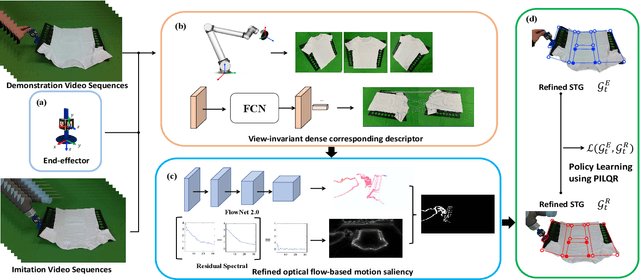 Figure 2 for Learning Cloth Folding Tasks with Refined Flow Based Spatio-Temporal Graphs