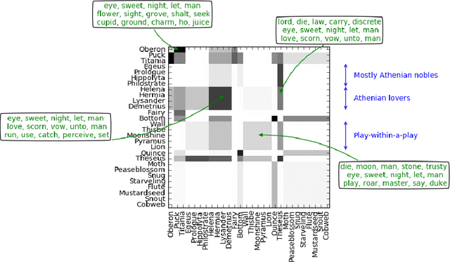 Figure 1 for Stochastic Blockmodels with Edge Information