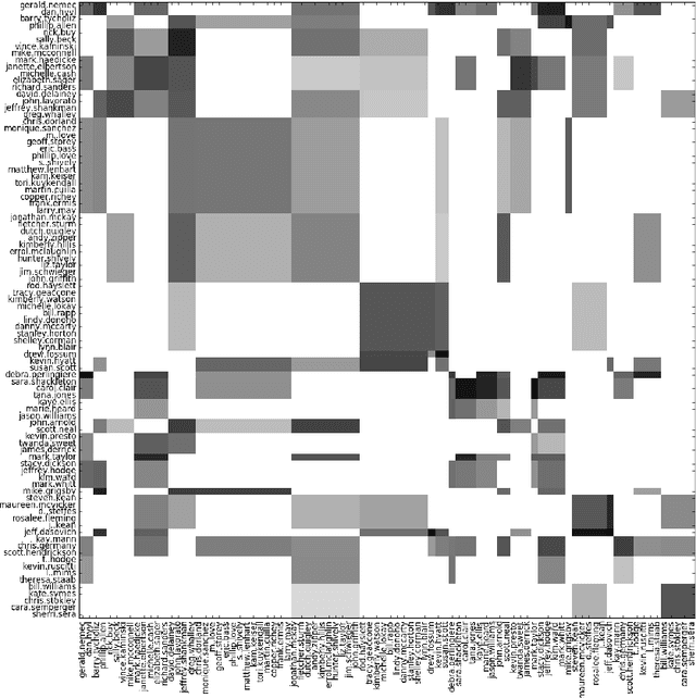 Figure 3 for Stochastic Blockmodels with Edge Information