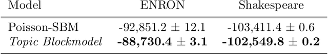 Figure 4 for Stochastic Blockmodels with Edge Information