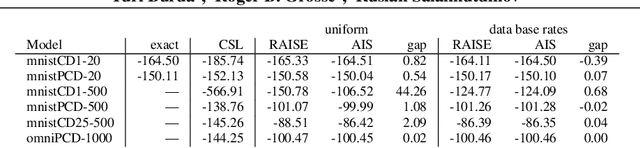 Figure 2 for Accurate and Conservative Estimates of MRF Log-likelihood using Reverse Annealing