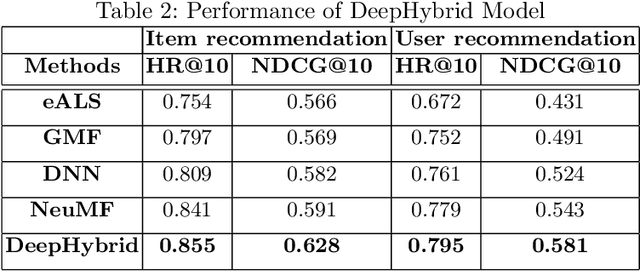 Figure 4 for A Deep Hybrid Model for Recommendation Systems