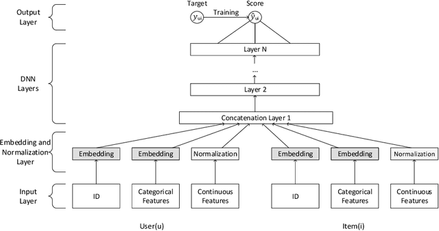 Figure 1 for A Deep Hybrid Model for Recommendation Systems