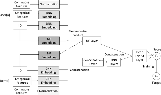 Figure 3 for A Deep Hybrid Model for Recommendation Systems
