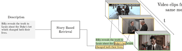 Figure 1 for Condensed Movies: Story Based Retrieval with Contextual Embeddings