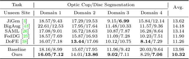 Figure 4 for Generalizable Medical Image Segmentation via Random Amplitude Mixup and Domain-Specific Image Restoration