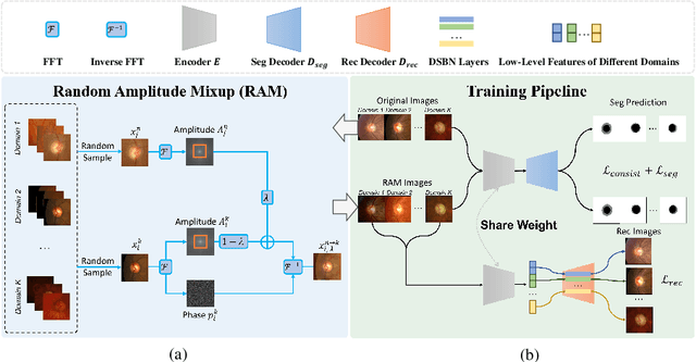 Figure 1 for Generalizable Medical Image Segmentation via Random Amplitude Mixup and Domain-Specific Image Restoration