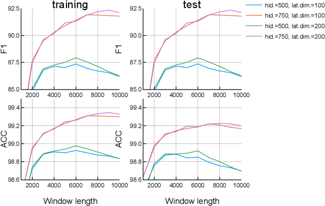 Figure 1 for Classical Music Prediction and Composition by means of Variational Autoencoders