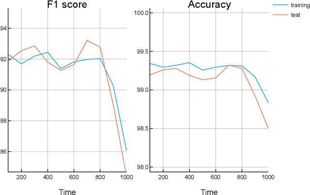 Figure 4 for Classical Music Prediction and Composition by means of Variational Autoencoders