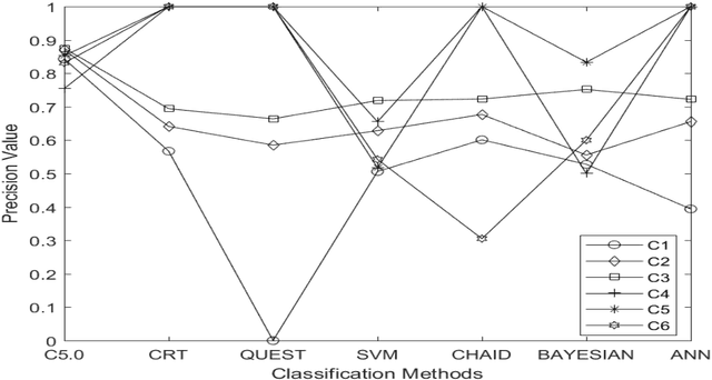 Figure 4 for Protein Classification using Machine Learning and Statistical Techniques: A Comparative Analysis