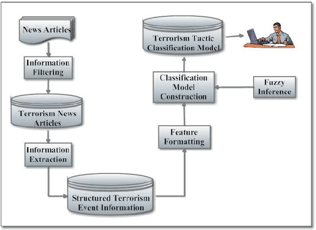 Figure 1 for Terrorism Event Classification Using Fuzzy Inference Systems