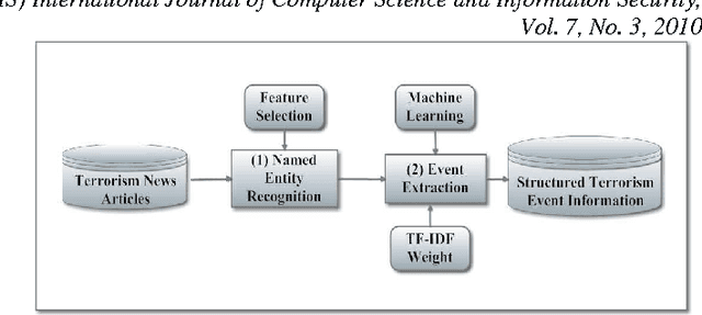 Figure 3 for Terrorism Event Classification Using Fuzzy Inference Systems