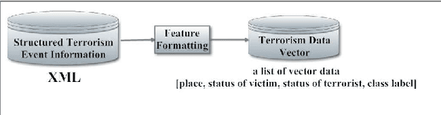 Figure 4 for Terrorism Event Classification Using Fuzzy Inference Systems