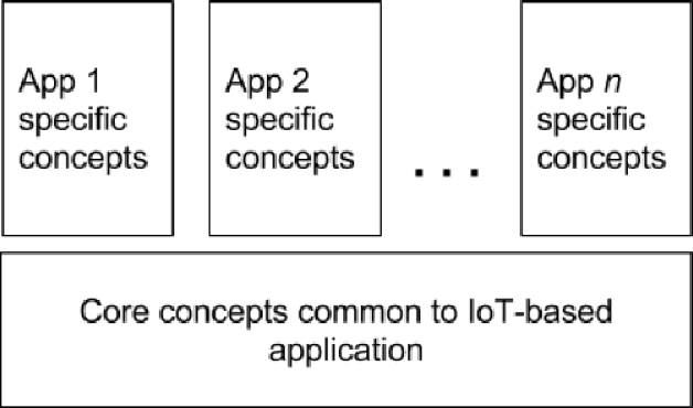 Figure 2 for A study of existing Ontologies in the IoT-domain