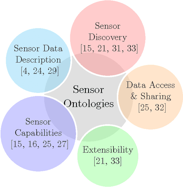 Figure 3 for A study of existing Ontologies in the IoT-domain