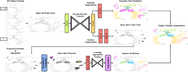 Figure 3 for 4D-StOP: Panoptic Segmentation of 4D LiDAR using Spatio-temporal Object Proposal Generation and Aggregation