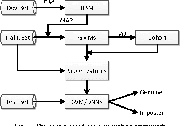 Figure 1 for Decision Making Based on Cohort Scores for Speaker Verification