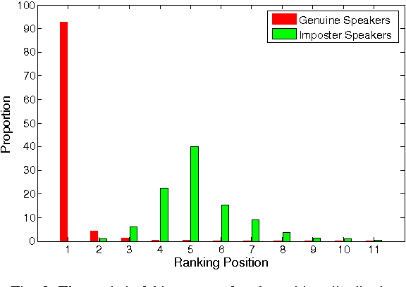 Figure 3 for Decision Making Based on Cohort Scores for Speaker Verification