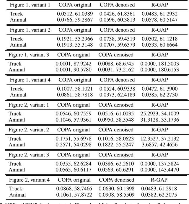 Figure 4 for Understanding Training-Data Leakage from Gradients in Neural Networks for Image Classification