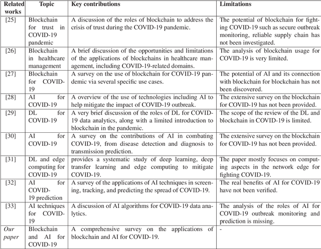 Figure 2 for Blockchain and AI-based Solutions to Combat Coronavirus (COVID-19)-like Epidemics: A Survey