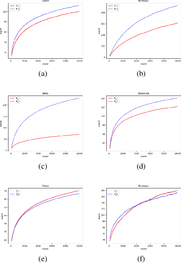 Figure 2 for Regret Analysis for Hierarchical Experts Bandit Problem