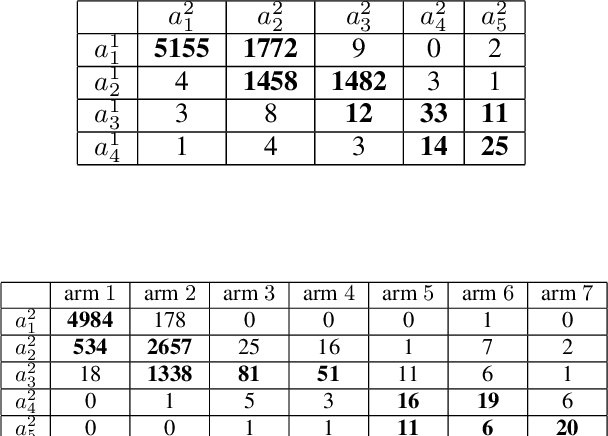 Figure 3 for Regret Analysis for Hierarchical Experts Bandit Problem