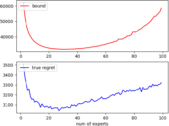 Figure 4 for Regret Analysis for Hierarchical Experts Bandit Problem