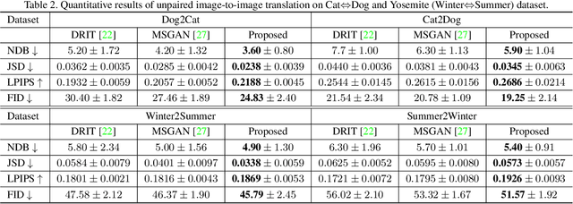 Figure 4 for DivCo: Diverse Conditional Image Synthesis via Contrastive Generative Adversarial Network
