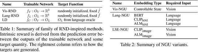 Figure 3 for Semantic Exploration from Language Abstractions and Pretrained Representations